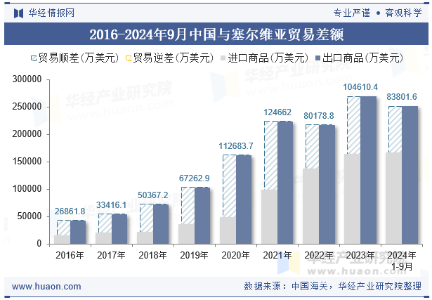 2016-2024年9月中国与塞尔维亚贸易差额