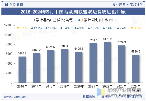 2016-2024年9月中国与欧洲联盟双边货物进出口额