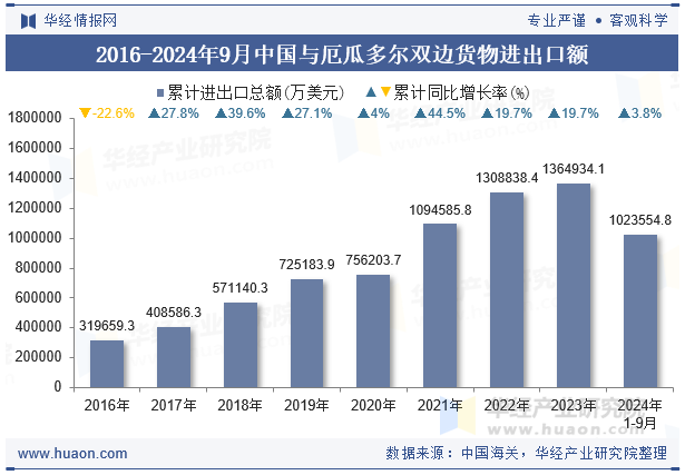 2016-2024年9月中国与厄瓜多尔双边货物进出口额