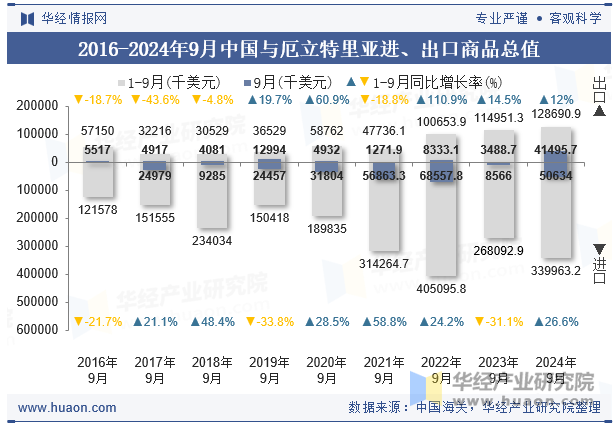 2016-2024年9月中国与厄立特里亚进、出口商品总值