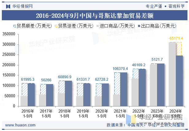 2016-2024年9月中国与哥斯达黎加贸易差额