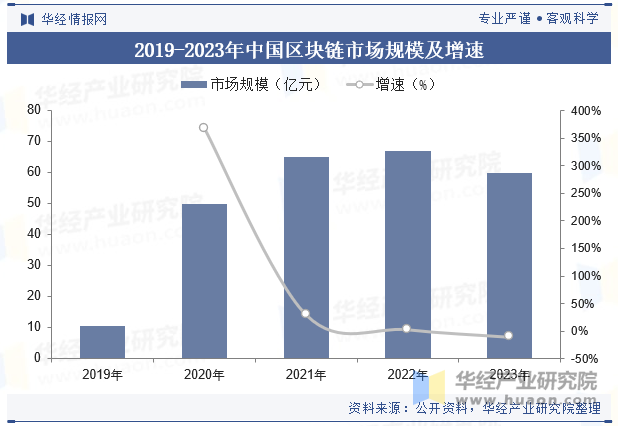 2019-2023年中国区块链市场规模及增速