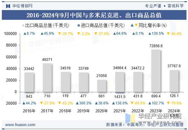 2016-2024年9月中国与多米尼克进、出口商品总值