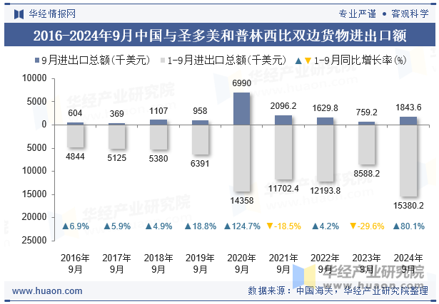 2016-2024年9月中国与圣多美和普林西比双边货物进出口额