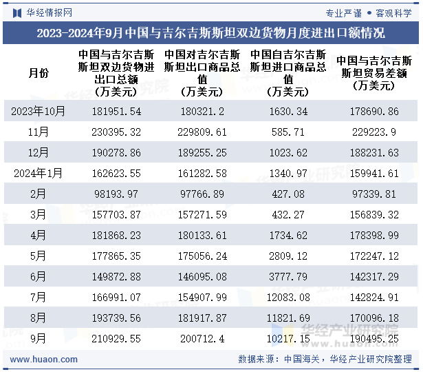 2023-2024年9月中国与吉尔吉斯斯坦双边货物月度进出口额情况