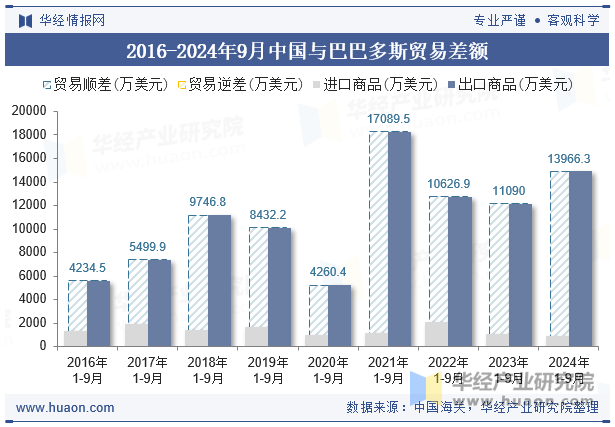 2016-2024年9月中国与巴巴多斯贸易差额