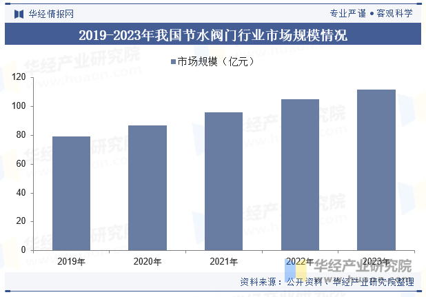 2019-2023年我国节水阀门行业市场规模情况