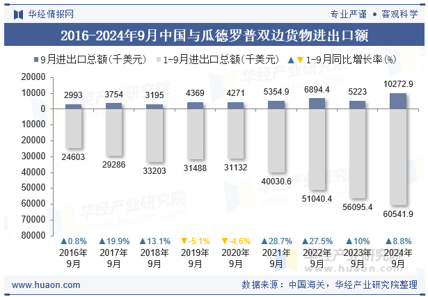 2016-2024年9月中国与瓜德罗普双边货物进出口额