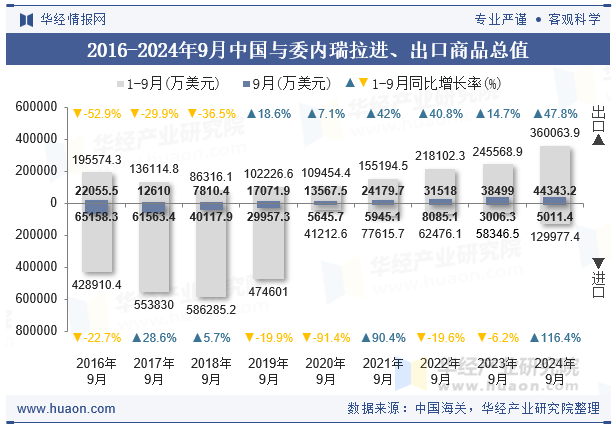 2016-2024年9月中国与委内瑞拉进、出口商品总值