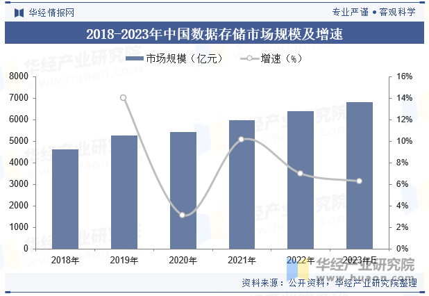 2018-2023年中国数据存储市场规模及增速