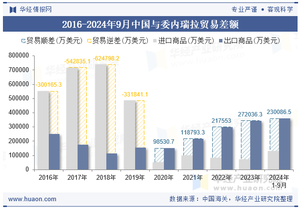 2016-2024年9月中国与委内瑞拉贸易差额