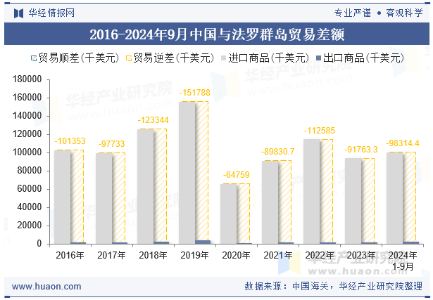 2016-2024年9月中国与法罗群岛贸易差额