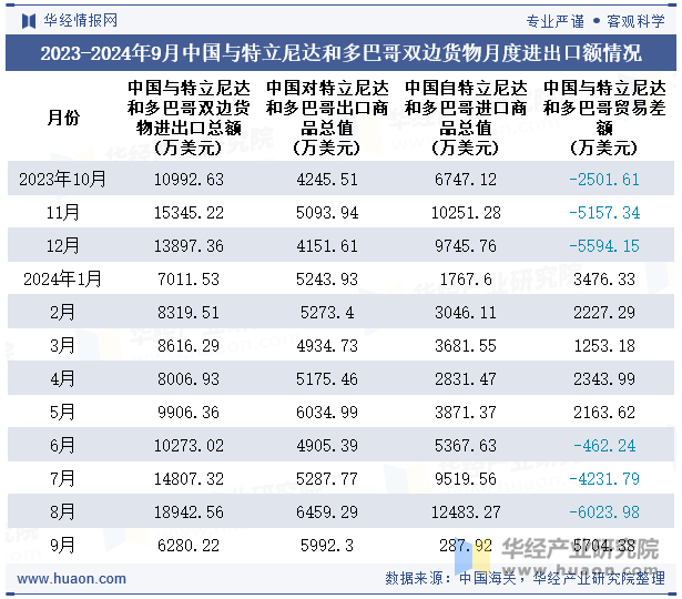 2023-2024年9月中国与特立尼达和多巴哥双边货物月度进出口额情况