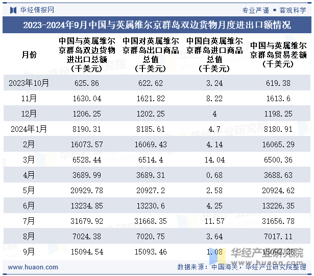 2023-2024年9月中国与英属维尔京群岛双边货物月度进出口额情况