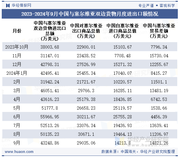 2023-2024年9月中国与塞尔维亚双边货物月度进出口额情况