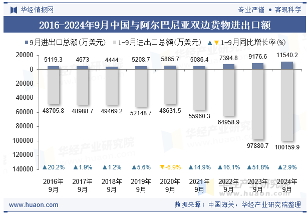 2016-2024年9月中国与阿尔巴尼亚双边货物进出口额