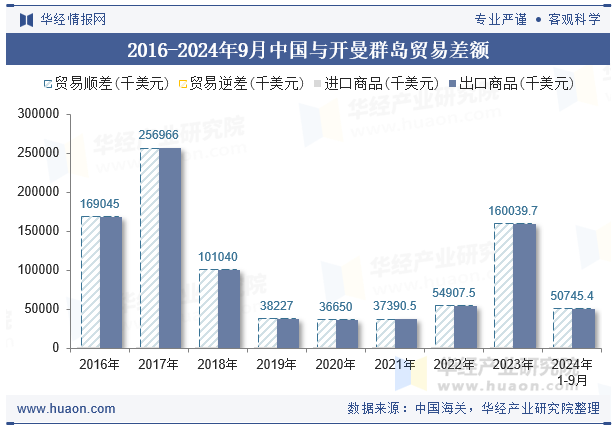 2016-2024年9月中国与开曼群岛贸易差额