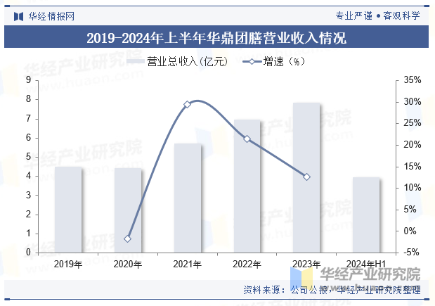 2019-2024年上半年华鼎团膳营业收入情况