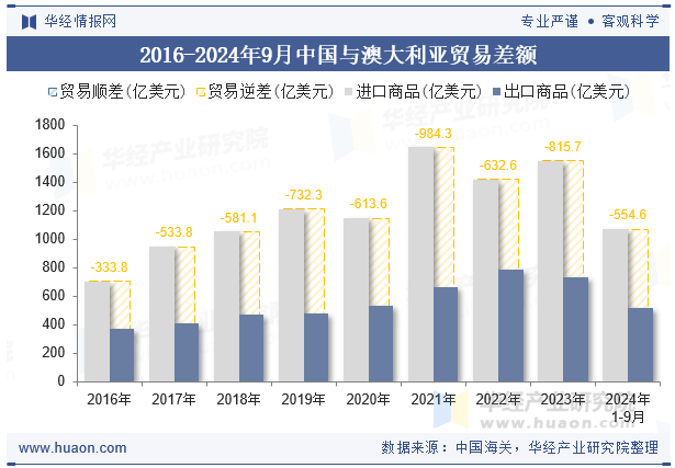 2016-2024年9月中国与澳大利亚贸易差额