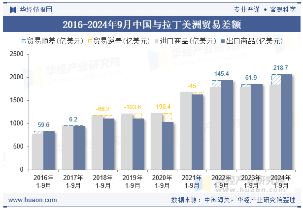 2016-2024年9月中国与拉丁美洲贸易差额