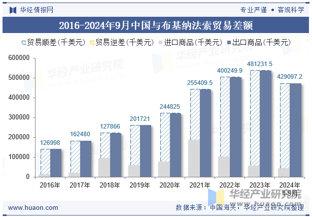 2016-2024年9月中国与布基纳法索贸易差额