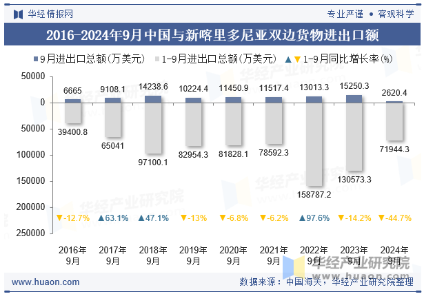 2016-2024年9月中国与新喀里多尼亚双边货物进出口额