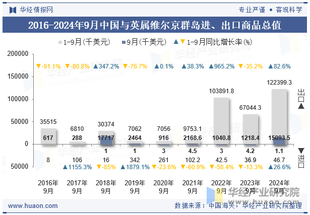 2016-2024年9月中国与英属维尔京群岛进、出口商品总值