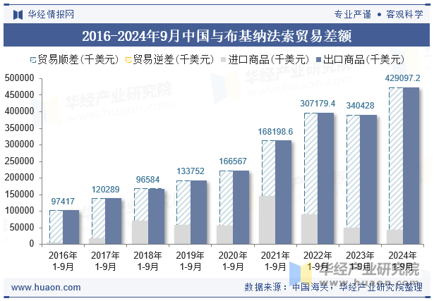 2016-2024年9月中国与布基纳法索贸易差额