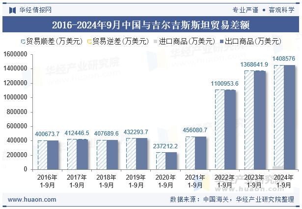 2016-2024年9月中国与吉尔吉斯斯坦贸易差额