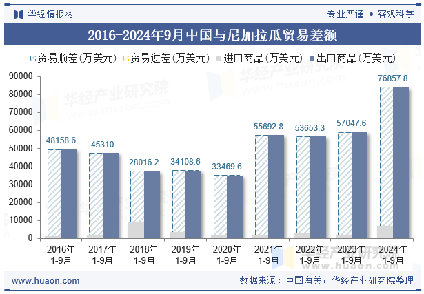 2016-2024年9月中国与尼加拉瓜贸易差额