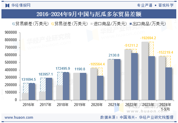 2016-2024年9月中国与厄瓜多尔贸易差额