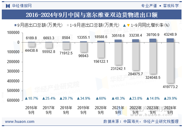 2016-2024年9月中国与塞尔维亚双边货物进出口额