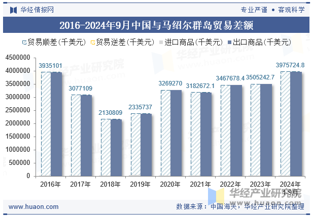 2016-2024年9月中国与马绍尔群岛贸易差额