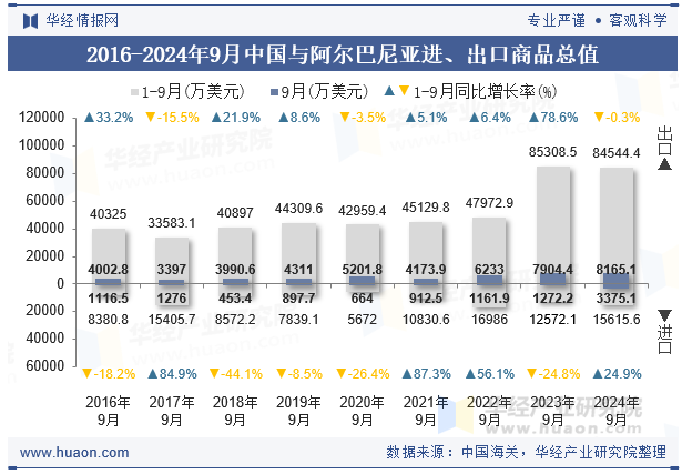 2016-2024年9月中国与阿尔巴尼亚进、出口商品总值