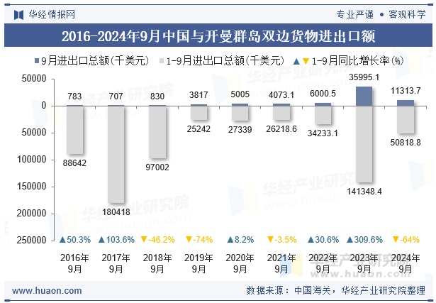 2016-2024年9月中国与开曼群岛双边货物进出口额