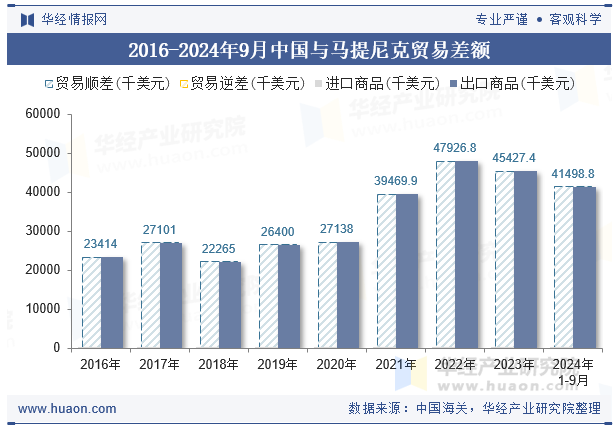 2016-2024年9月中国与马提尼克贸易差额