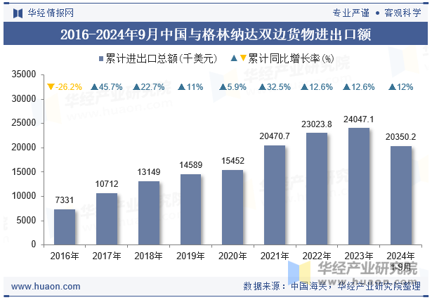 2016-2024年9月中国与格林纳达双边货物进出口额