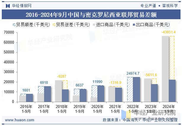 2016-2024年9月中国与密克罗尼西亚联邦贸易差额