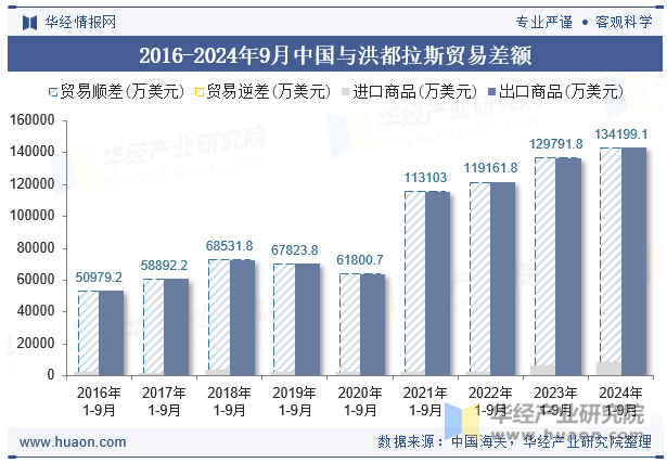 2016-2024年9月中国与洪都拉斯贸易差额