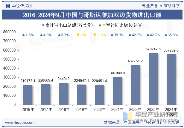 2016-2024年9月中国与哥斯达黎加双边货物进出口额