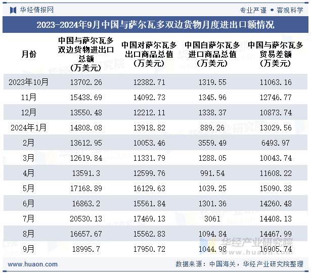 2023-2024年9月中国与萨尔瓦多双边货物月度进出口额情况