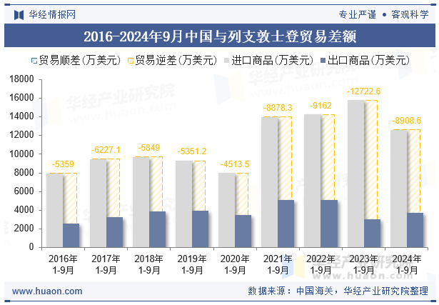 2016-2024年9月中国与列支敦士登贸易差额