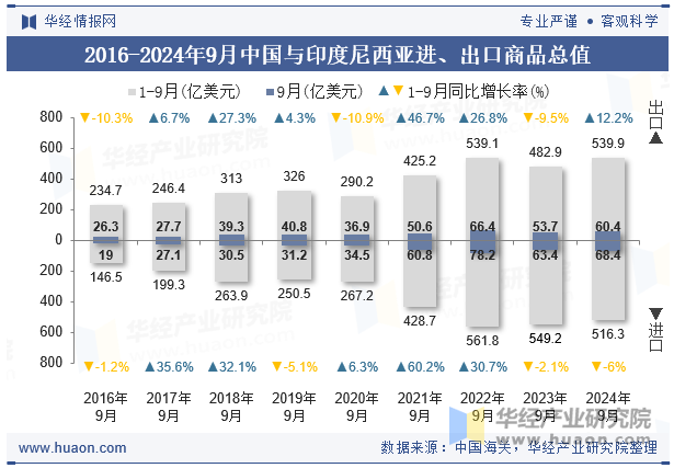 2016-2024年9月中国与印度尼西亚进、出口商品总值