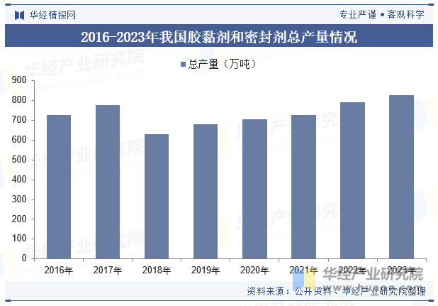 2016-2023年我国胶黏剂和密封剂总产量情况