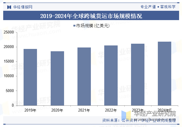 2019-2024年全球跨城货运市场规模情况