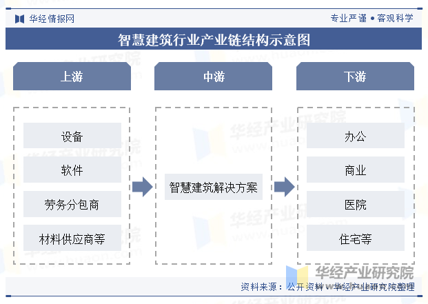 智慧建筑行业产业链结构示意图