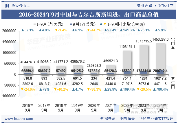 2016-2024年9月中国与吉尔吉斯斯坦进、出口商品总值