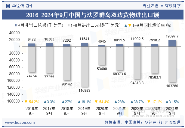 2016-2024年9月中国与法罗群岛双边货物进出口额