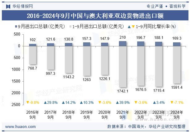 2016-2024年9月中国与澳大利亚双边货物进出口额