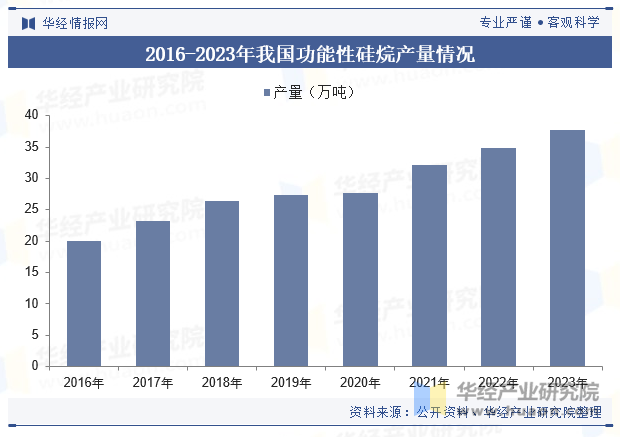 2016-2023年我国功能性硅烷产量情况